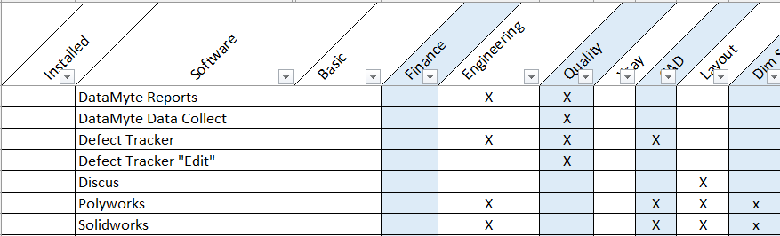 Software deployment matrix showing applications assigned by department