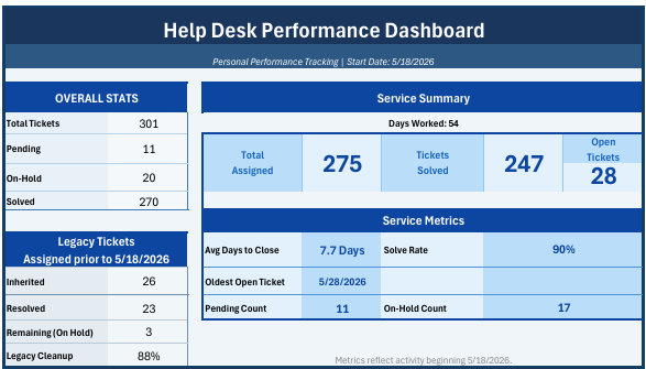 Help desk performance dashboard showing ticket totals, solve rate, and legacy ticket cleanup
