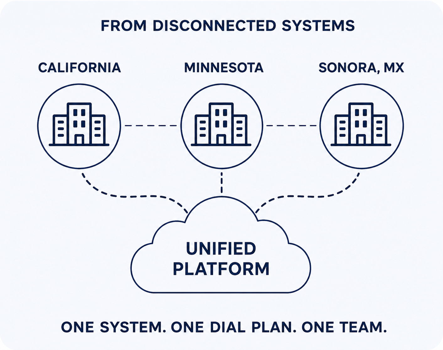 Diagram showing California, Minnesota, and Sonora connected through one unified communications platform