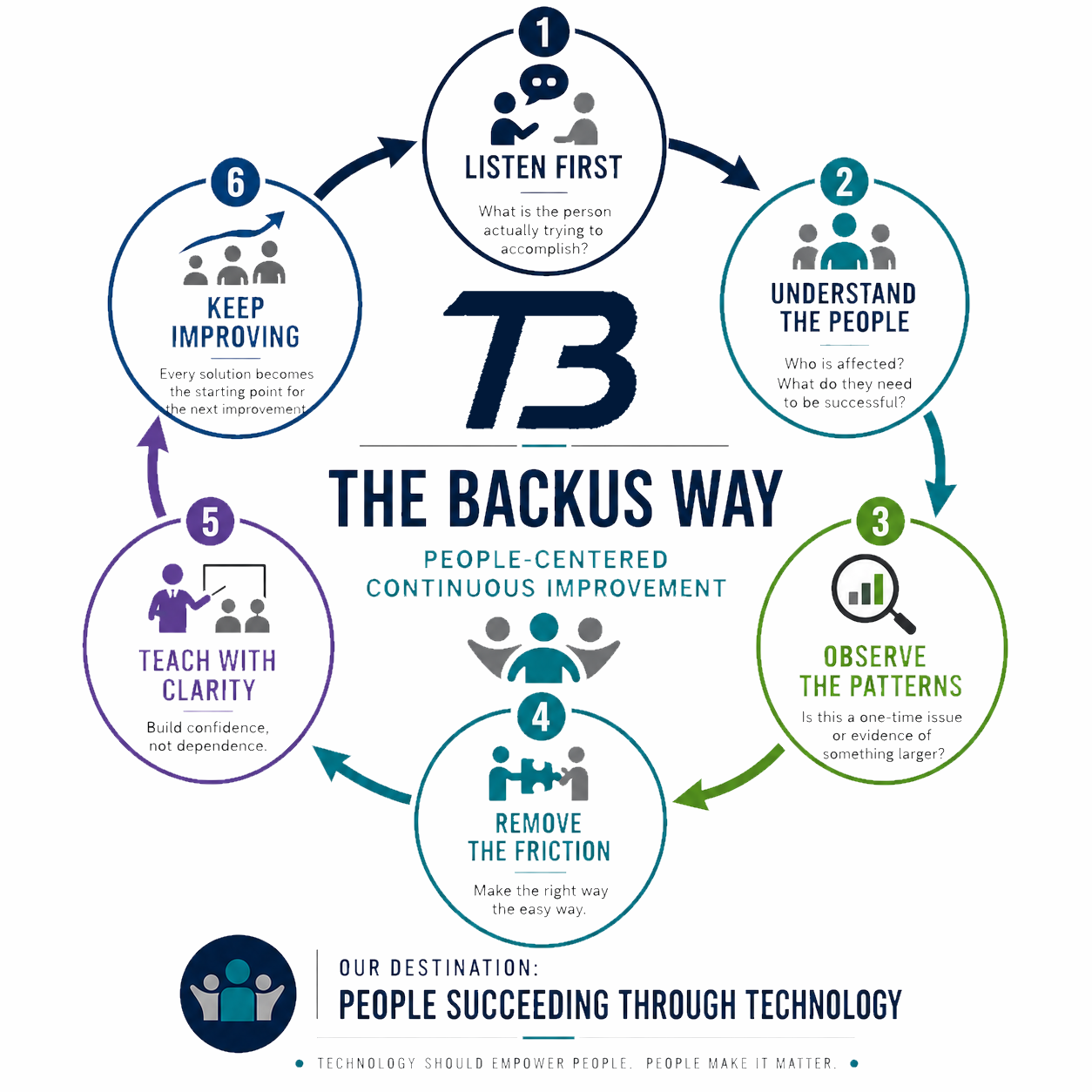 The Backus Way: a six-step cycle of listening first, understanding the people, observing patterns, removing friction, teaching with clarity, and continuing to improve